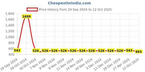 firstcry.com ISHTI Rayon Three Fourth Sleeves Abstract Embroidered Top - Pink ishti Price History Graph from 29 Sep 2024 to 12 Oct 2025