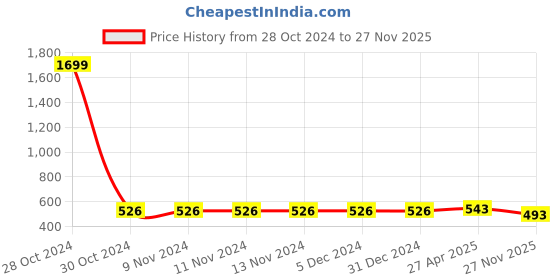 firstcry.com ISHTI Rayon Three Fourth Sleeves Abstract Embroidered Top - Pink ishti Price History Graph from 28 Oct 2024 to 27 Nov 2025