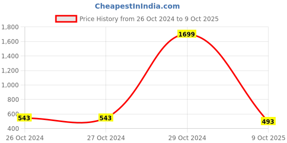 firstcry.com ISHTI Rayon Three Fourth Sleeves Abstract Embroidered Top - Pink ishti Price History Graph from 26 Oct 2024 to 9 Oct 2025
