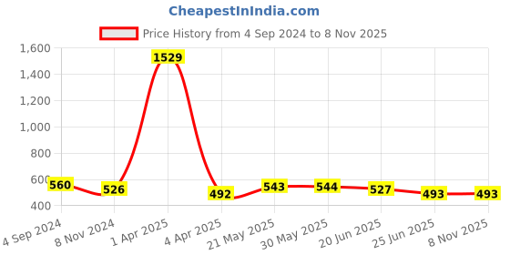 firstcry.com ISHTI Rayon Three Fourth Sleeves Abstract Embroidered Top - White ishti Price History Graph from 4 Sep 2024 to 8 Nov 2025
