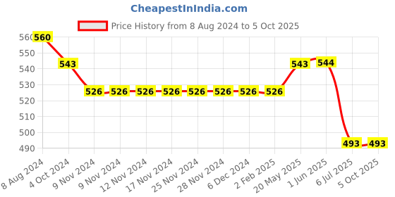 firstcry.com ISHTI Rayon Three Fourth Sleeves Abstract Embroidered Top - White ishti Price History Graph from 8 Aug 2024 to 5 Oct 2025