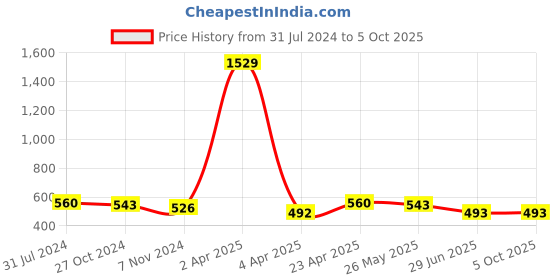 firstcry.com ISHTI Rayon Three Fourth Sleeves Abstract Embroidered Top - White ishti Price History Graph from 31 Jul 2024 to 5 Oct 2025