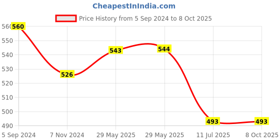 firstcry.com ISHTI Rayon Three Fourth Sleeves Abstract Embroidered Top - White ishti Price History Graph from 5 Sep 2024 to 8 Oct 2025