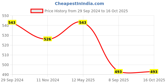 firstcry.com ISHTI Rayon Three Fourth Sleeves Abstract Embroidered Top - White ishti Price History Graph from 29 Sep 2024 to 16 Oct 2025