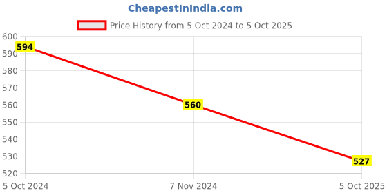 firstcry.com Ishti Rayon Three Fourth Sleeves Abstract  Embroidered Top - Wine ishti Price History Graph from 5 Oct 2024 to 5 Oct 2025