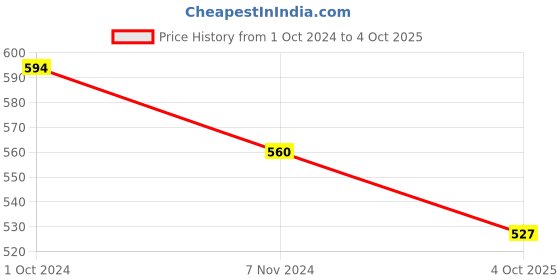 firstcry.com Ishti Rayon Three Fourth Sleeves Abstract  Embroidered Top - Wine ishti Price History Graph from 1 Oct 2024 to 4 Oct 2025