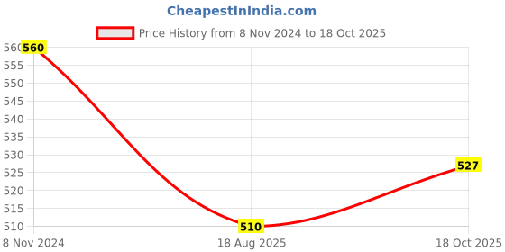 firstcry.com Ishti Rayon Three Fourth Sleeves Abstract  Embroidered Top - Wine ishti Price History Graph from 8 Nov 2024 to 18 Oct 2025