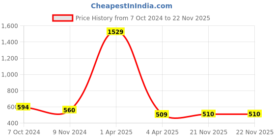 firstcry.com Ishti Rayon Three Fourth Sleeves Abstract Embroidered Top - Wine ishti Price History Graph from 7 Oct 2024 to 22 Nov 2025