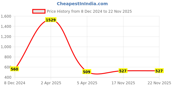 firstcry.com Ishti Rayon Three Fourth Sleeves Abstract  Embroidered Top - Wine ishti Price History Graph from 8 Dec 2024 to 21 Nov 2025