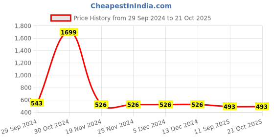 firstcry.com ISHTI Rayon Three Fourth Sleeves Abstract Embroidered Top - Yellow ishti Price History Graph from 29 Sep 2024 to 20 Oct 2025