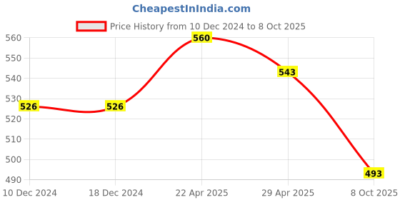 firstcry.com ISHTI Rayon Three Fourth Sleeves Abstract Embroidered Top - Yellow ishti Price History Graph from 10 Dec 2024 to 8 Oct 2025