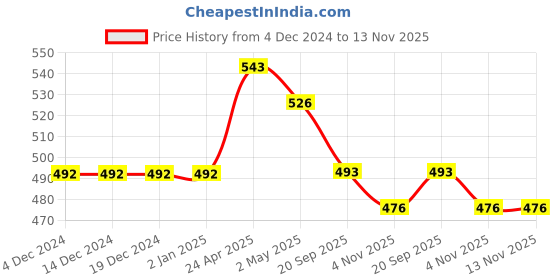 firstcry.com ISHTI Rayon Three Fourth Sleeves Floral Embroidered & Mirror Work Detailed Top - Black ishti Price History Graph from 4 Dec 2024 to 12 Nov 2025