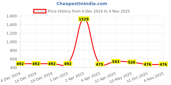 firstcry.com ISHTI Rayon Three Fourth Sleeves Floral Embroidered & Mirror Work Detailed Top - Black ishti Price History Graph from 4 Dec 2024 to 3 Nov 2025