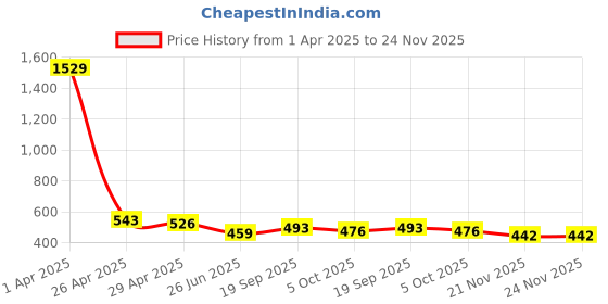 firstcry.com ISHTI Rayon Three Fourth Sleeves Floral Embroidered & Mirror Work Detailed Top - Black ishti Price History Graph from 1 Apr 2025 to 23 Nov 2025