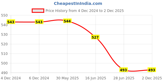 firstcry.com ISHTI Rayon Three Fourth Sleeves Floral Embroidered Top - Black ishti Price History Graph from 4 Dec 2024 to 2 Dec 2025