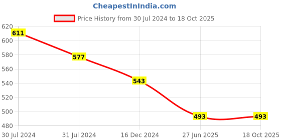 firstcry.com ISHTI Rayon Three Fourth Sleeves Floral Embroidered Top - D Blue ishti Price History Graph from 30 Jul 2024 to 18 Oct 2025