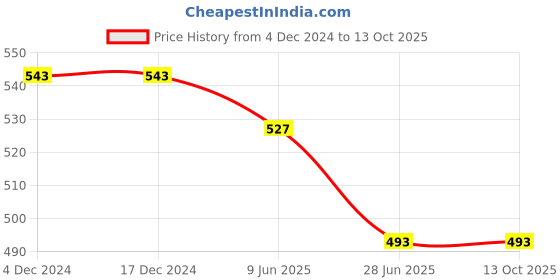 firstcry.com ISHTI Rayon Three Fourth Sleeves Floral Embroidered Top - D Blue ishti Price History Graph from 4 Dec 2024 to 13 Oct 2025