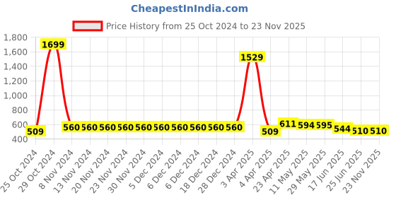 firstcry.com ISHTI Rayon Three Fourth Sleeves Floral Embroidered Top - Maroon ishti Price History Graph from 25 Oct 2024 to 23 Nov 2025