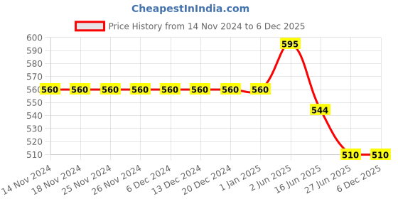 firstcry.com ISHTI Rayon Three Fourth Sleeves Floral Embroidered Top - Maroon ishti Price History Graph from 14 Nov 2024 to 5 Dec 2025