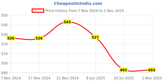 firstcry.com ISHTI Rayon Three Fourth Sleeves Floral Embroidered Top - Maroon ishti Price History Graph from 7 Nov 2024 to 1 Nov 2025