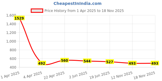 firstcry.com ISHTI Rayon Three Fourth Sleeves Floral Embroidered Top - Maroon ishti Price History Graph from 1 Apr 2025 to 17 Nov 2025