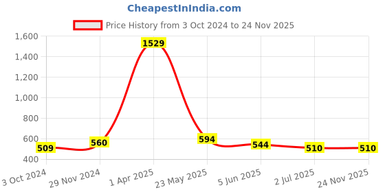 firstcry.com ISHTI Rayon Three Fourth Sleeves Floral Embroidered Top - Navy Blue ishti Price History Graph from 3 Oct 2024 to 23 Nov 2025