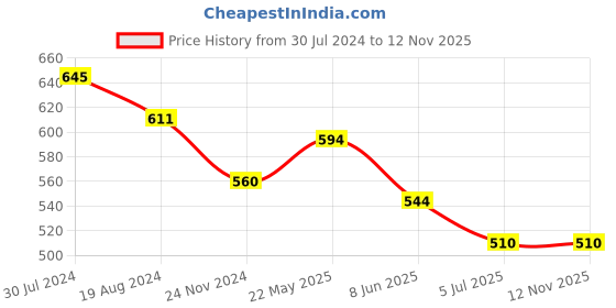 firstcry.com ISHTI Rayon Three Fourth Sleeves Floral Embroidered Top - Rama ishti Price History Graph from 30 Jul 2024 to 11 Nov 2025