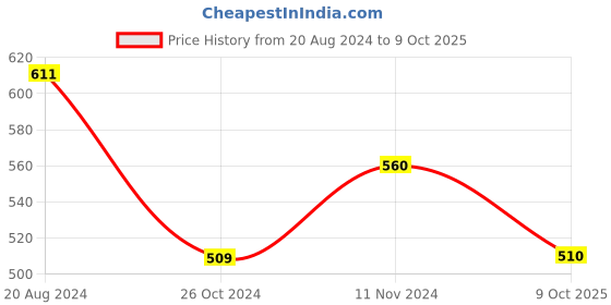 firstcry.com ISHTI Rayon Three Fourth Sleeves Floral Embroidered Top - Rama ishti Price History Graph from 20 Aug 2024 to 9 Oct 2025