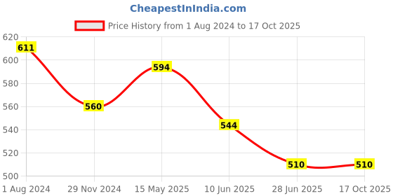 firstcry.com ISHTI Rayon Three Fourth Sleeves Floral Embroidered Top - Rama ishti Price History Graph from 1 Aug 2024 to 16 Oct 2025