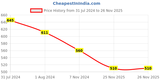 firstcry.com ISHTI Rayon Three Fourth Sleeves Floral Embroidered Top - Rama ishti Price History Graph from 31 Jul 2024 to 26 Nov 2025