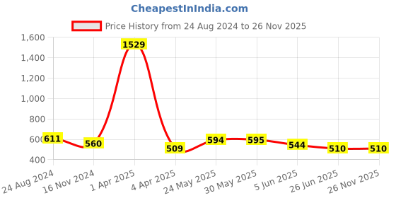 firstcry.com ISHTI Rayon Three Fourth Sleeves Floral Embroidered Top - Rama ishti Price History Graph from 24 Aug 2024 to 25 Nov 2025