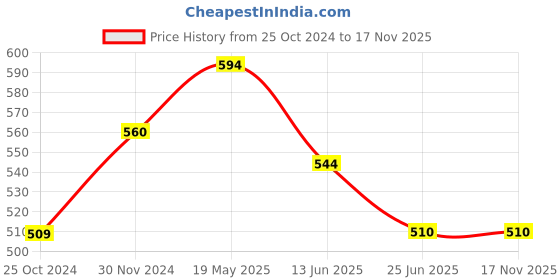 firstcry.com ISHTI Rayon Three Fourth Sleeves Floral Embroidered Top - Rama ishti Price History Graph from 25 Oct 2024 to 17 Nov 2025