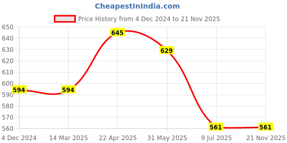firstcry.com ISHTI Rayon Three Fourth Sleeves Mandala Embroidered Top - Black ishti Price History Graph from 4 Dec 2024 to 21 Nov 2025