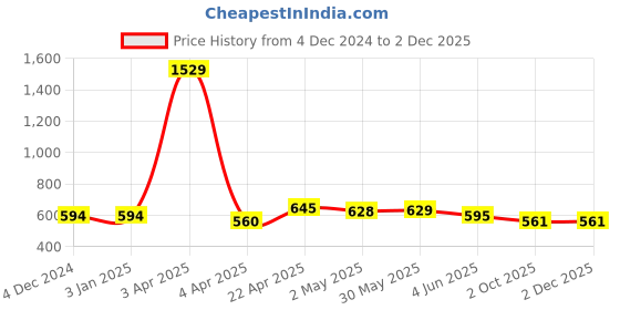 firstcry.com ISHTI Rayon Three Fourth Sleeves Mandala Embroidered Top - Yellow ishti Price History Graph from 4 Dec 2024 to 30 Nov 2025