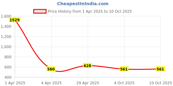 firstcry.com ISHTI Rayon Three Fourth Sleeves Mandala Embroidered Top - Yellow ishti Price History Graph from 1 Apr 2025 to 10 Oct 2025