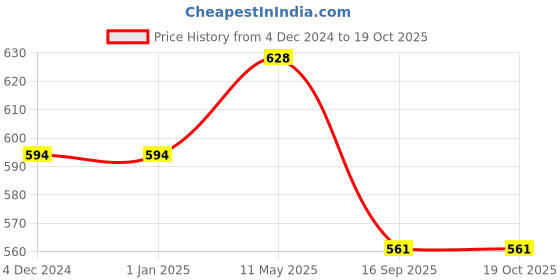 firstcry.com ISHTI Rayon Three Fourth Sleeves Mandala Embroidered Top - Yellow ishti Price History Graph from 4 Dec 2024 to 18 Oct 2025