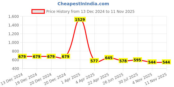 firstcry.com ISHTI Three Fourth Balloon Sleeves Floral Pleated Top - Multi Colour ishti Price History Graph from 13 Dec 2024 to 11 Nov 2025