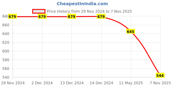 firstcry.com ISHTI Three Fourth Balloon Sleeves Floral Pleated Top - Multi Colour ishti Price History Graph from 29 Nov 2024 to 7 Nov 2025