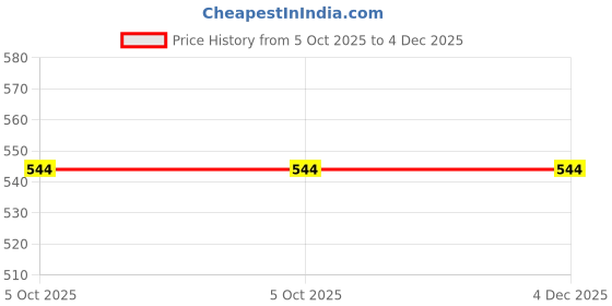 firstcry.com ISHTI Three Fourth Balloon Sleeves Floral Pleated Top - Sea Green ishti Price History Graph from 5 Oct 2025 to 3 Dec 2025