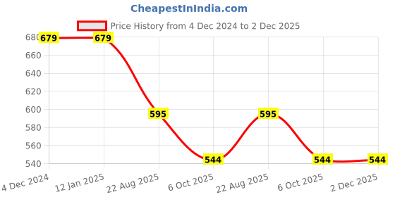 firstcry.com ISHTI Three Fourth Balloon Sleeves Floral Pleated Top - Yellow ishti Price History Graph from 4 Dec 2024 to 1 Dec 2025