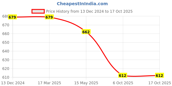 firstcry.com ISHTI Three Fourth Bell Sleeves Floral Embroidered Top - Blue ishti Price History Graph from 13 Dec 2024 to 17 Oct 2025