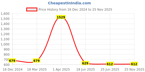 firstcry.com ISHTI Three Fourth Bell Sleeves Floral Embroidered Top - Pista Green ishti Price History Graph from 16 Dec 2024 to 25 Nov 2025
