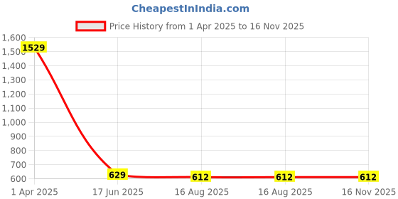 firstcry.com ISHTI Three Fourth Bell Sleeves Floral Embroidered Top - Pista Green ishti Price History Graph from 1 Apr 2025 to 15 Nov 2025
