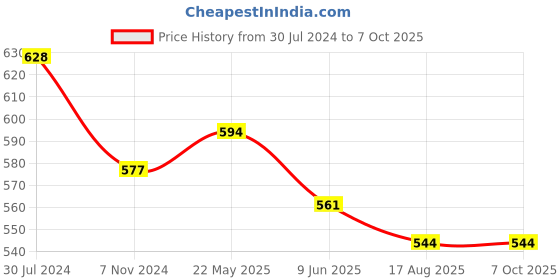 firstcry.com ISHTI Three Fourth Frill Sleeves & Sequin Detailed Top & Sequin Detailed Top - Green ishti Price History Graph from 30 Jul 2024 to 7 Oct 2025