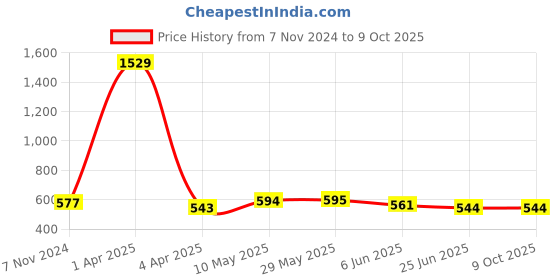 firstcry.com ISHTI Three Fourth Frill Sleeves & Sequin Detailed Top & Sequin Detailed Top - Green ishti Price History Graph from 7 Nov 2024 to 8 Oct 2025