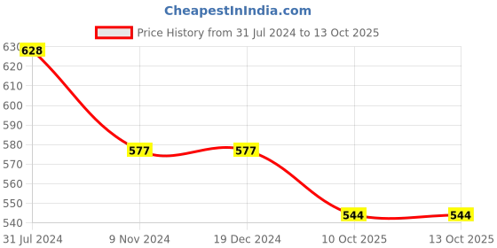 firstcry.com ISHTI Three Fourth Frill Sleeves & Sequin Detailed Top & Sequin Detailed Top - Green ishti Price History Graph from 31 Jul 2024 to 11 Oct 2025