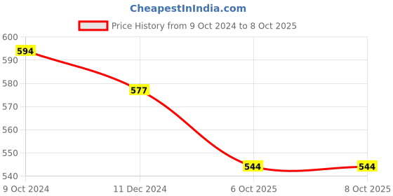 firstcry.com ISHTI Three Fourth Frill Sleeves & Sequin Detailed Top & Sequin Detailed Top - Green ishti Price History Graph from 9 Oct 2024 to 7 Oct 2025