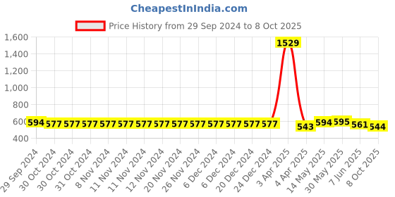 firstcry.com ISHTI Three Fourth Frill Sleeves & Sequin Detailed Top & Sequin Detailed Top - Green ishti Price History Graph from 29 Sep 2024 to 8 Oct 2025
