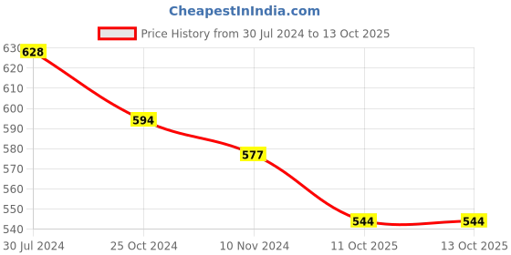 firstcry.com ISHTI Three Fourth Frill Sleeves & Sequin Detailed Top - Rani Pink ishti Price History Graph from 30 Jul 2024 to 12 Oct 2025