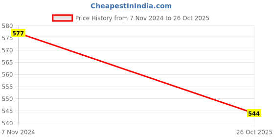 firstcry.com ISHTI Three Fourth Frill Sleeves & Sequin Detailed Top - Rani Pink ishti Price History Graph from 7 Nov 2024 to 26 Oct 2025